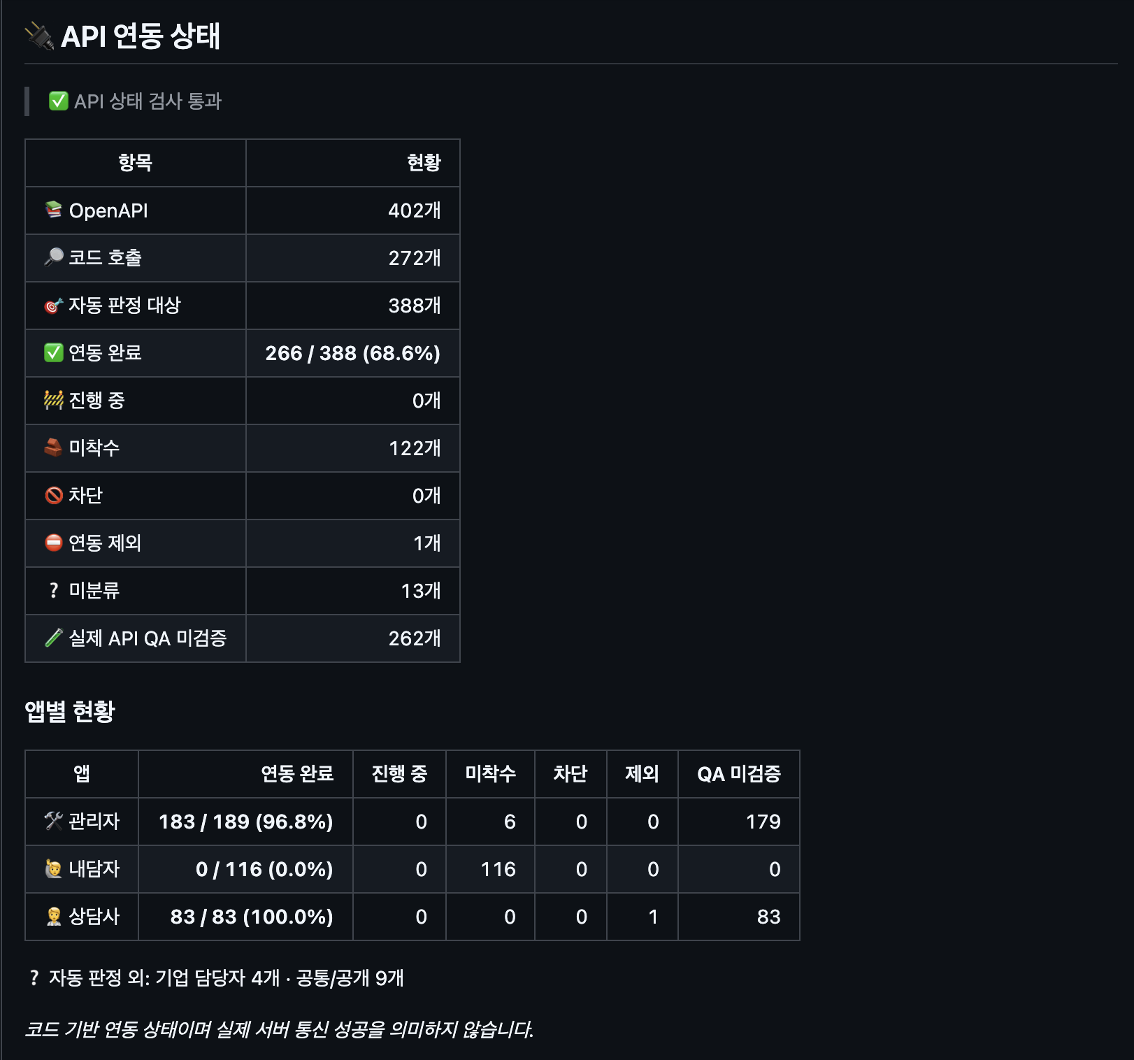 API 연동 현황 보고 화면에서 앱별 집계와 코드 연동·실제 API QA를 구분해 표시한 모습